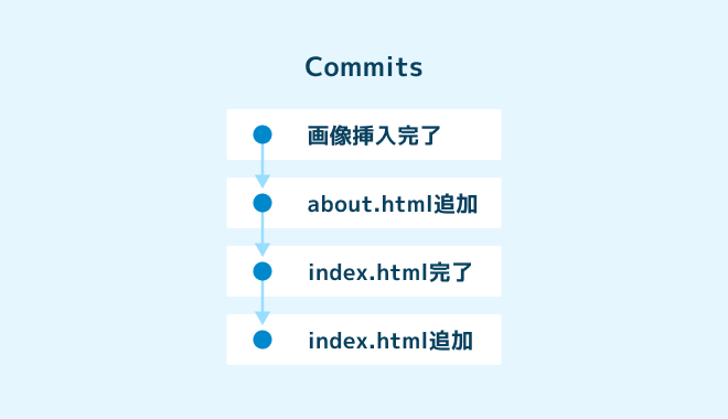 ファイルの変更をコミットとして記録する図
