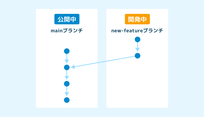 ブランチを分岐している図
