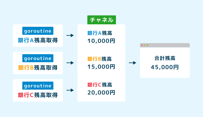 Go言語入門 並行処理編のレッスン画面