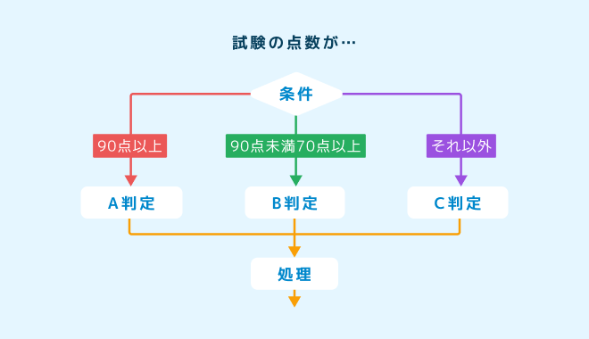 Java入門 制御構造編のレッスン画面