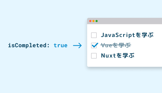 データの変更に応じて画面が更新されるイメージ